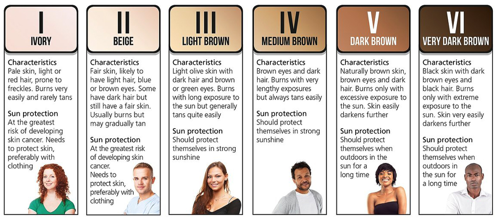 Fitzpatrick Scale Reference